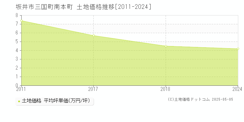 坂井市三国町南本町の土地価格推移グラフ 