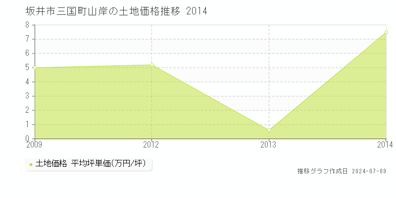 坂井市三国町山岸の土地取引事例推移グラフ 