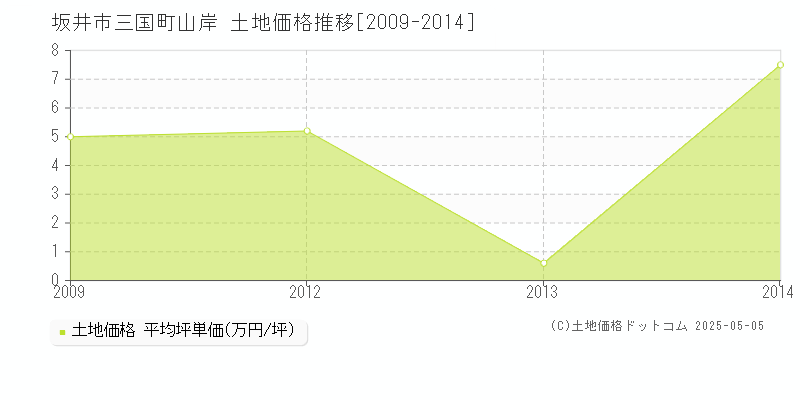 坂井市三国町山岸の土地価格推移グラフ 