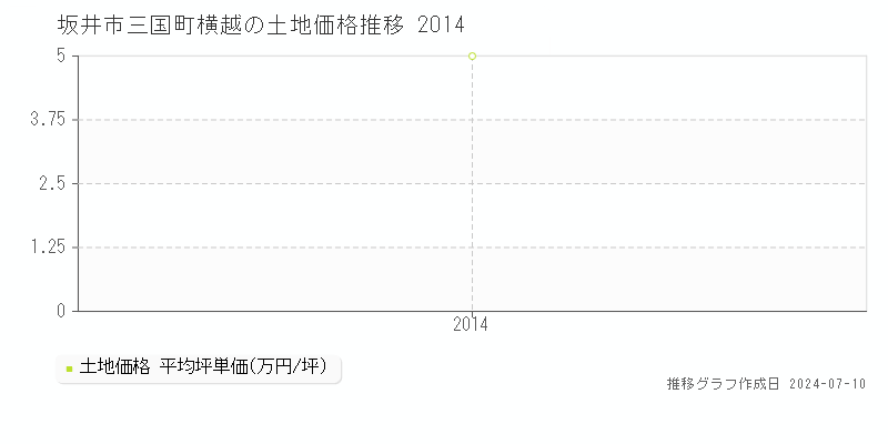 坂井市三国町横越の土地価格推移グラフ 