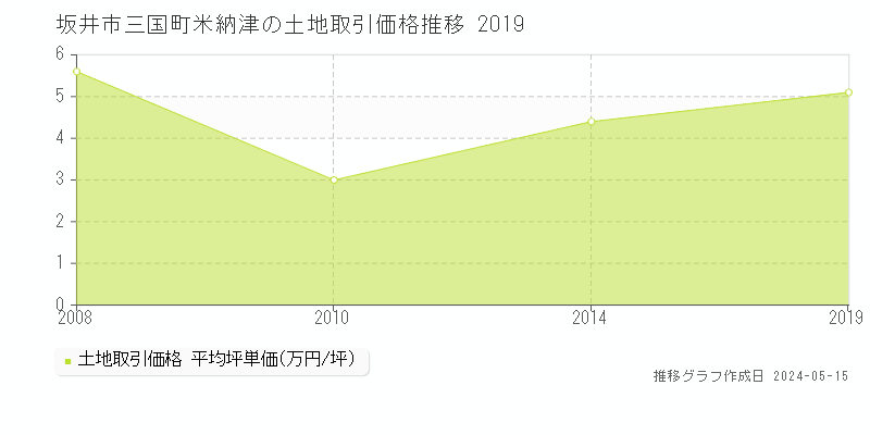 坂井市三国町米納津の土地価格推移グラフ 