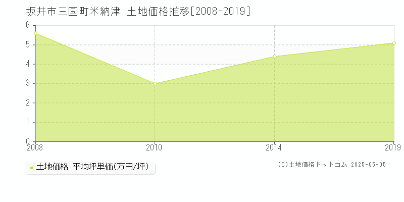 三国町米納津(坂井市)の土地価格推移グラフ(坪単価)[2008-2019年]