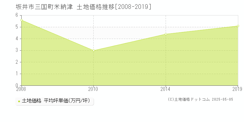 坂井市三国町米納津の土地価格推移グラフ 