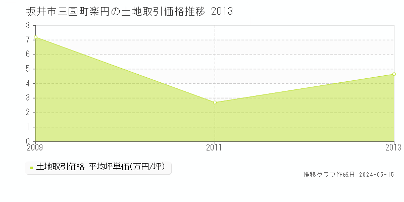 坂井市三国町楽円の土地価格推移グラフ 