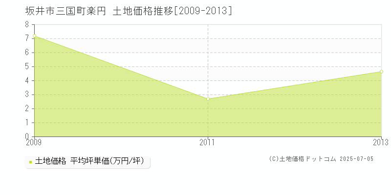 坂井市三国町楽円の土地価格推移グラフ 