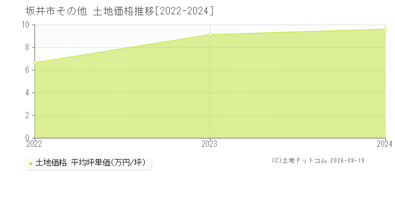坂井市その他の土地価格推移グラフ(坪単価)[2022-2024年]