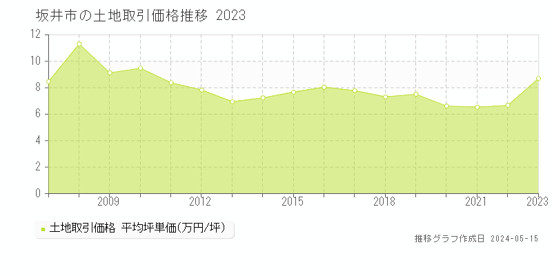 坂井市の土地価格推移グラフ 