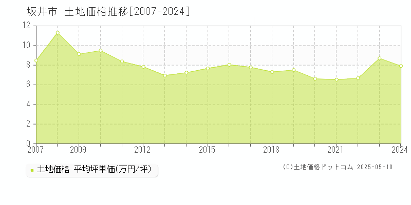 全域(坂井市)の土地価格推移グラフ(坪単価)[2007-2024年]