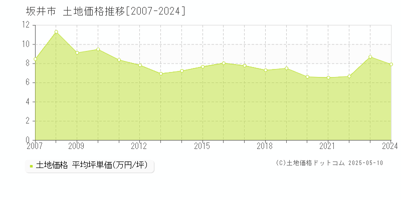 坂井市全域の土地価格推移グラフ 