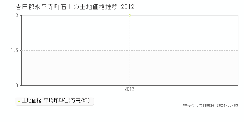吉田郡永平寺町石上の土地価格推移グラフ 