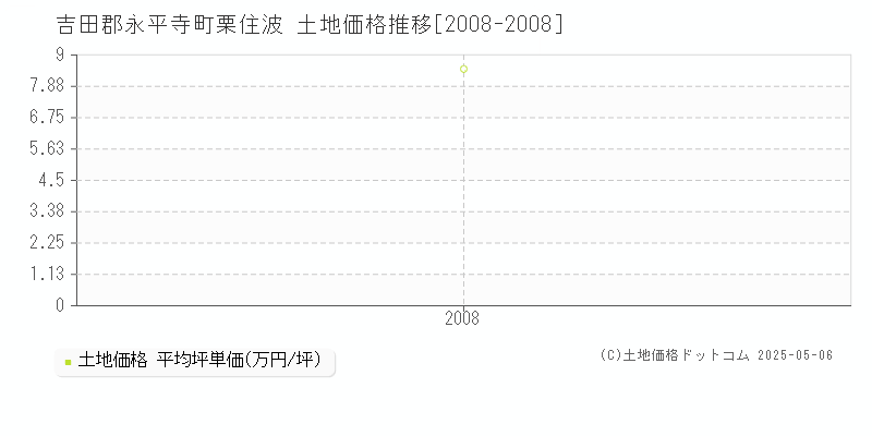 吉田郡永平寺町栗住波の土地価格推移グラフ 