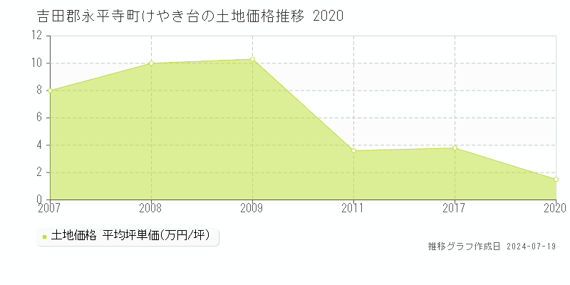 吉田郡永平寺町けやき台の土地価格推移グラフ 