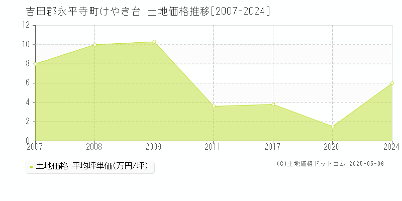 けやき台(吉田郡永平寺町)の土地価格推移グラフ(坪単価)[2007-2024年]