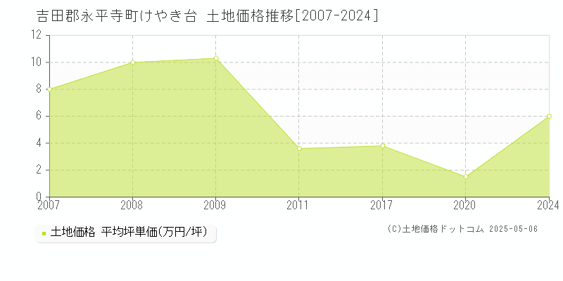 吉田郡永平寺町けやき台の土地価格推移グラフ 