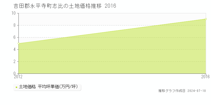 吉田郡永平寺町志比の土地価格推移グラフ 