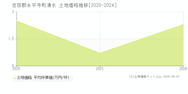 清水(吉田郡永平寺町)の土地価格推移グラフ(坪単価)[2020-2024年]