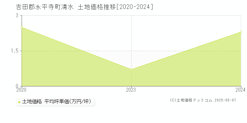吉田郡永平寺町清水の土地価格推移グラフ 