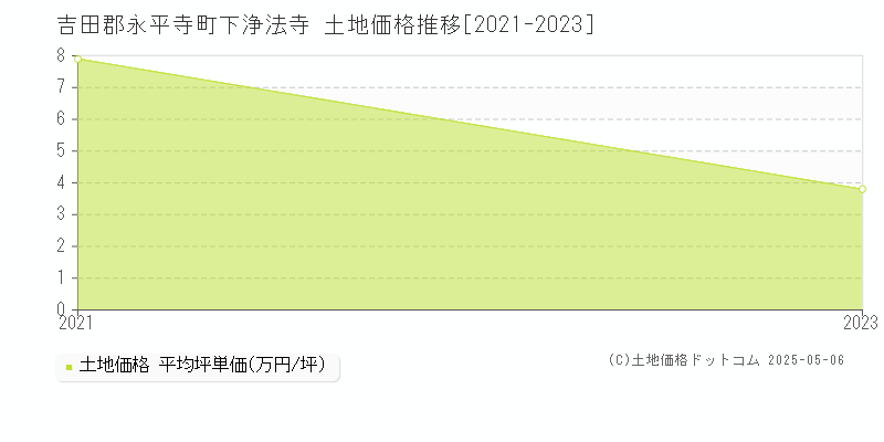 下浄法寺(吉田郡永平寺町)の土地価格推移グラフ(坪単価)[2021-2023年]