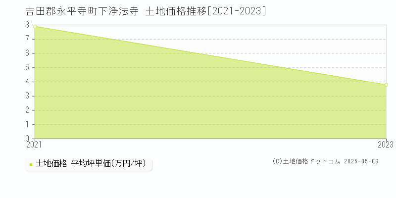 吉田郡永平寺町下浄法寺の土地価格推移グラフ 