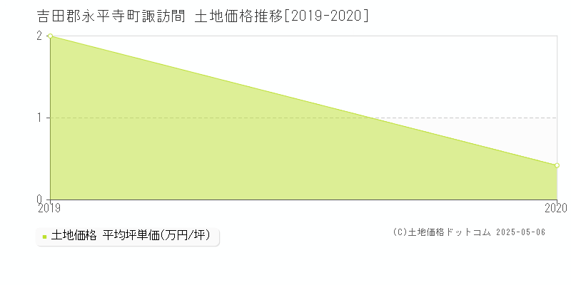 諏訪間(吉田郡永平寺町)の土地価格推移グラフ(坪単価)[2019-2020年]