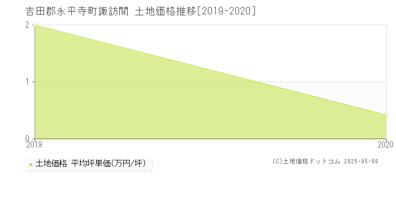 吉田郡永平寺町諏訪間の土地価格推移グラフ 