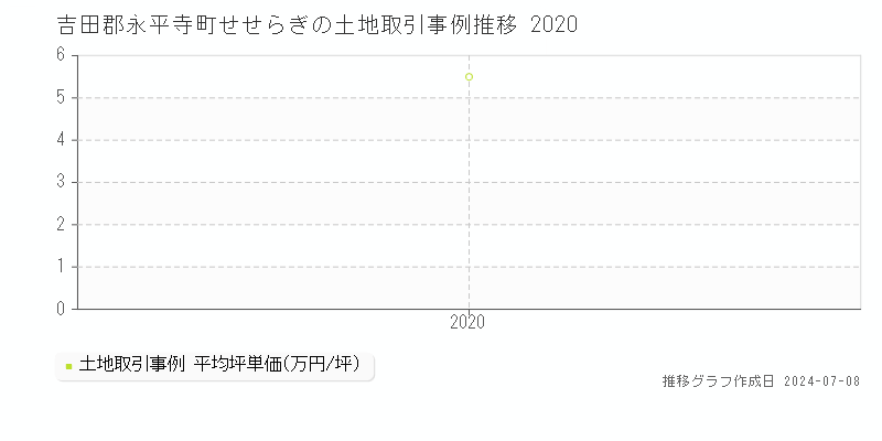 吉田郡永平寺町せせらぎの土地価格推移グラフ 