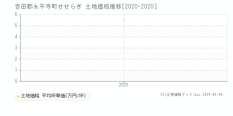 せせらぎ(吉田郡永平寺町)の土地価格推移グラフ(坪単価)[2020-2020年]