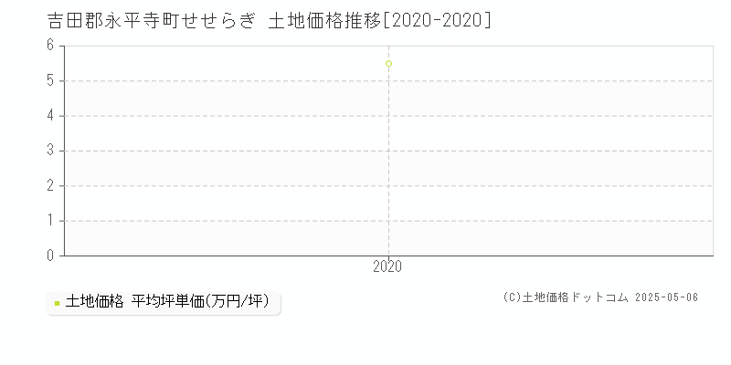 吉田郡永平寺町せせらぎの土地価格推移グラフ 