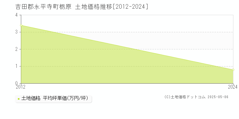 栃原(吉田郡永平寺町)の土地価格推移グラフ(坪単価)[2012-2024年]