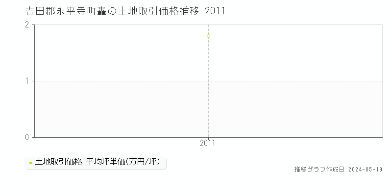 吉田郡永平寺町轟の土地価格推移グラフ 