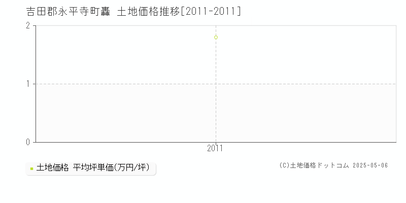 轟(吉田郡永平寺町)の土地価格推移グラフ(坪単価)[2011-2011年]