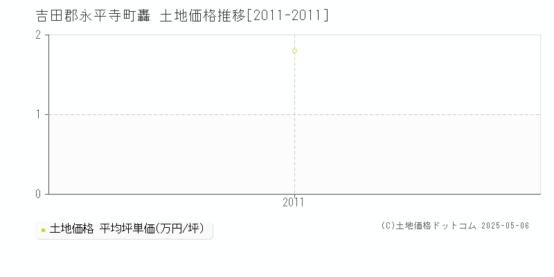 吉田郡永平寺町轟の土地価格推移グラフ 