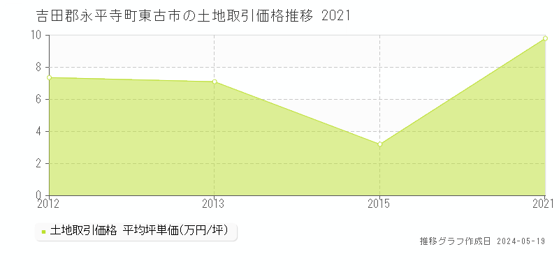 吉田郡永平寺町東古市の土地取引価格推移グラフ 