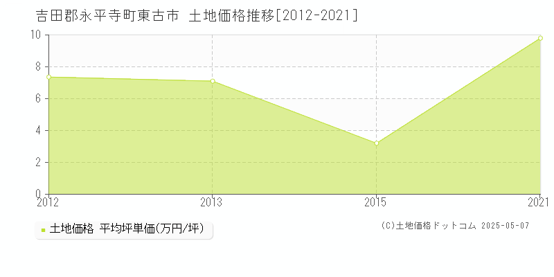 東古市(吉田郡永平寺町)の土地価格推移グラフ(坪単価)[2012-2021年]