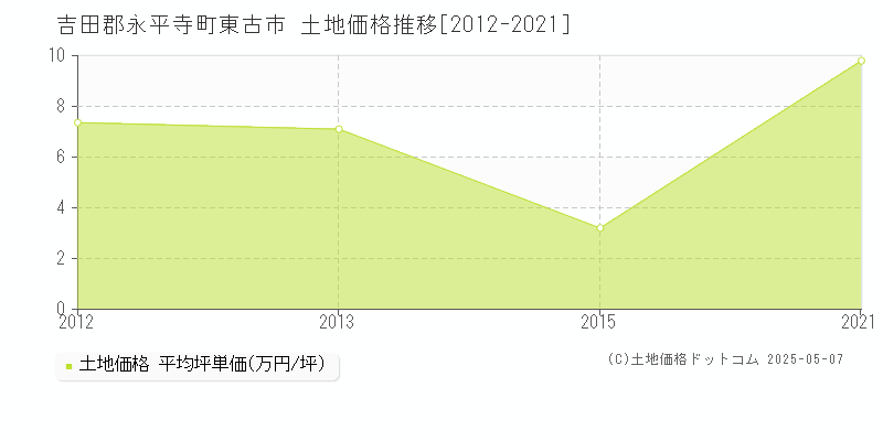 吉田郡永平寺町東古市の土地取引価格推移グラフ 