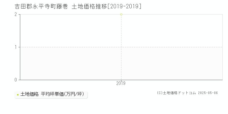 藤巻(吉田郡永平寺町)の土地価格推移グラフ(坪単価)[2019-2019年]