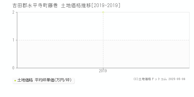 吉田郡永平寺町藤巻の土地価格推移グラフ 