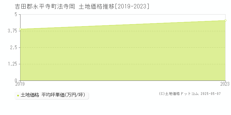 法寺岡(吉田郡永平寺町)の土地価格推移グラフ(坪単価)[2019-2023年]