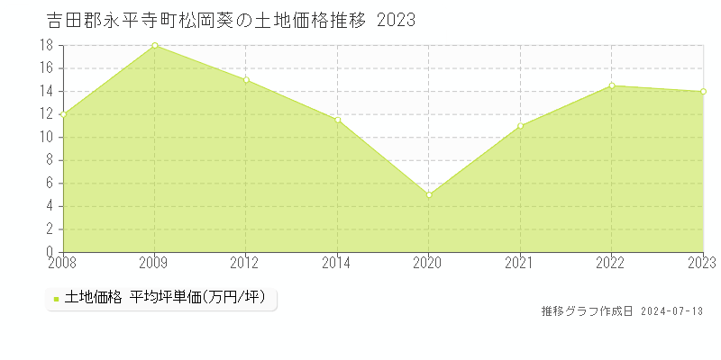 吉田郡永平寺町松岡葵の土地価格推移グラフ 