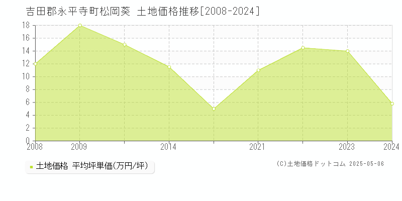 松岡葵(吉田郡永平寺町)の土地価格推移グラフ(坪単価)[2008-2024年]