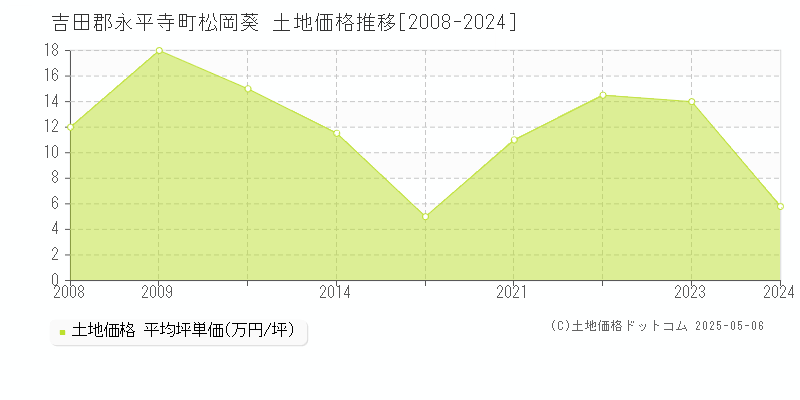 吉田郡永平寺町松岡葵の土地価格推移グラフ 