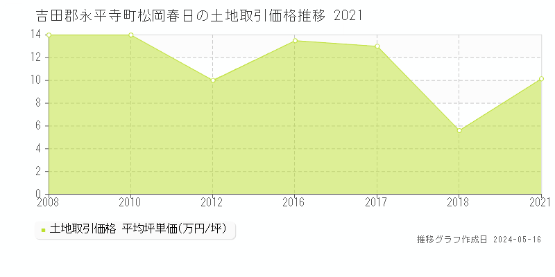 吉田郡永平寺町松岡春日の土地価格推移グラフ 