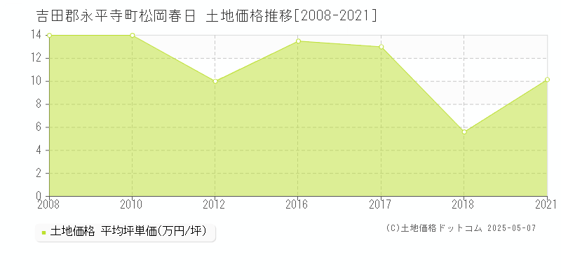松岡春日(吉田郡永平寺町)の土地価格推移グラフ(坪単価)[2008-2021年]