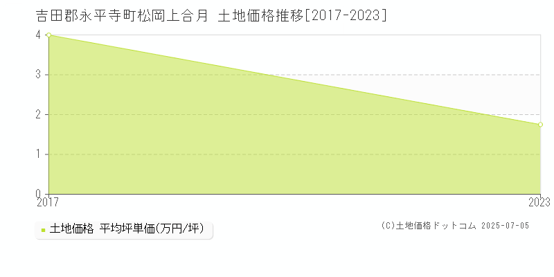 松岡上合月(吉田郡永平寺町)の土地価格推移グラフ(坪単価)[2017-2023年]