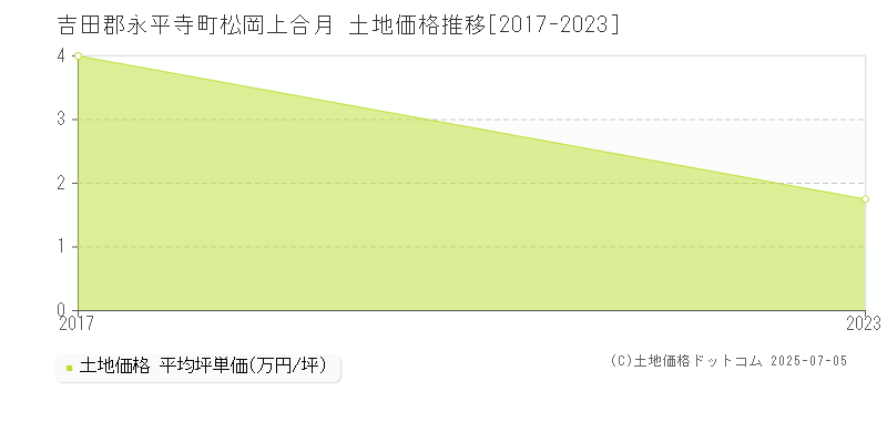 吉田郡永平寺町松岡上合月の土地価格推移グラフ 