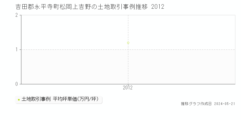 吉田郡永平寺町松岡上吉野の土地価格推移グラフ 