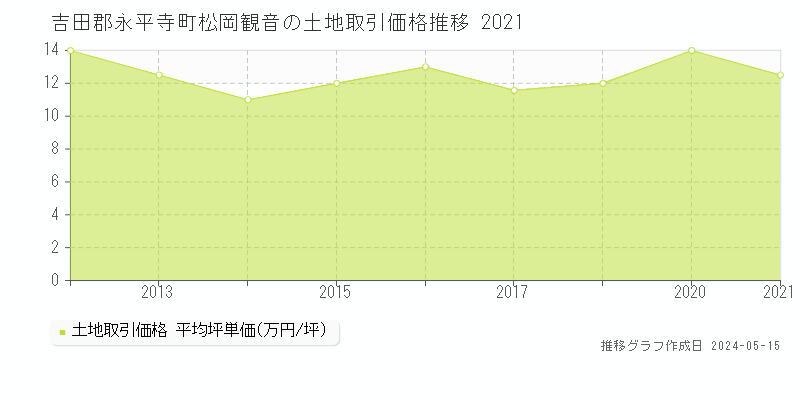 吉田郡永平寺町松岡観音の土地価格推移グラフ 