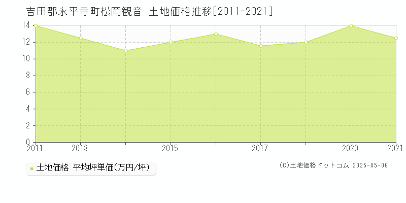 松岡観音(吉田郡永平寺町)の土地価格推移グラフ(坪単価)[2011-2021年]