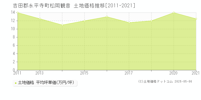 吉田郡永平寺町松岡観音の土地取引事例推移グラフ 