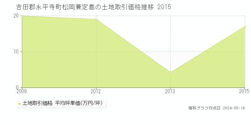 吉田郡永平寺町松岡兼定島の土地価格推移グラフ 